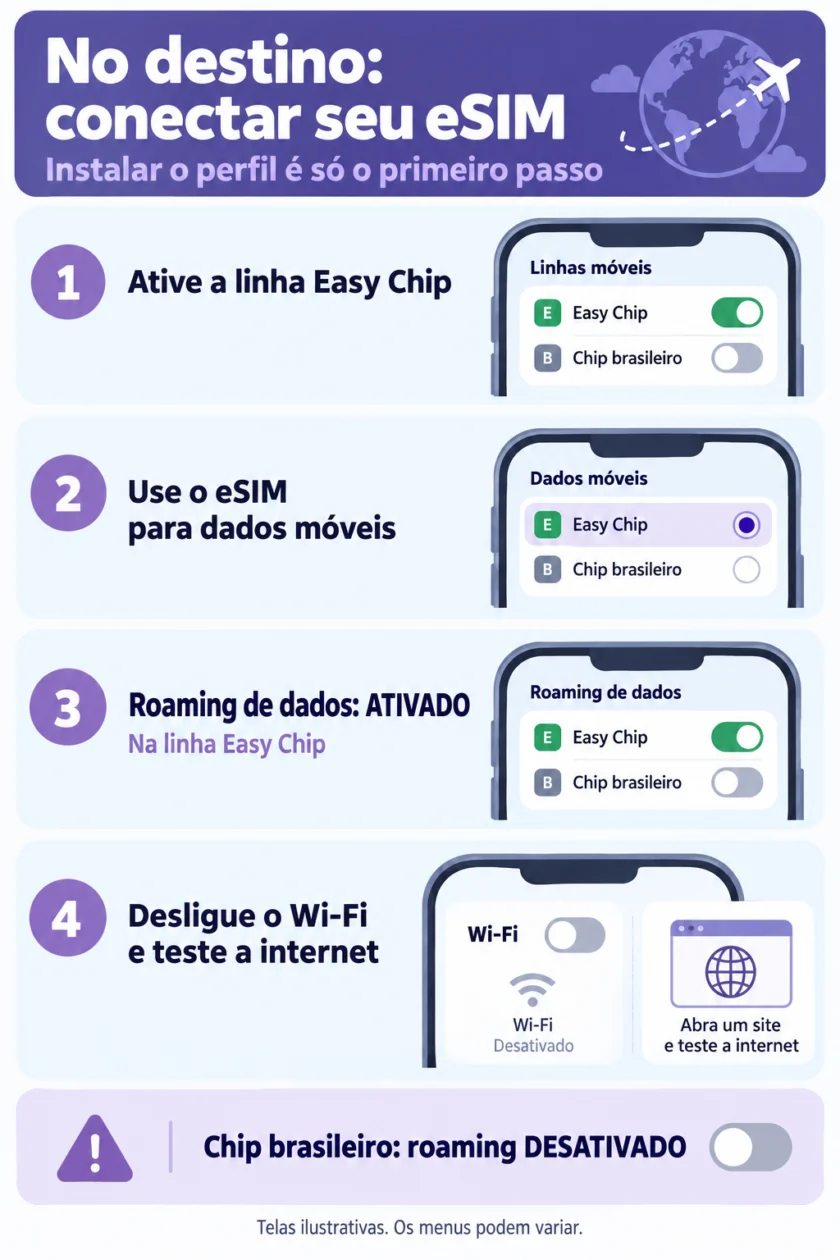 Activar Easy Chip, seleccionarlo para datos, activar su roaming y probar con Wi-Fi desactivado. Roaming de la SIM habitual desactivado.
